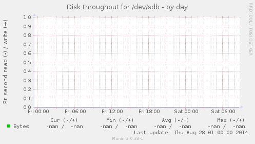 Disk throughput for /dev/sdb
