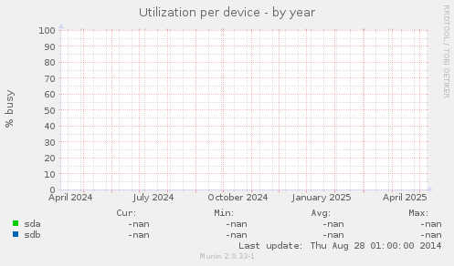 Utilization per device