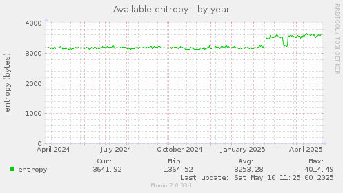 Available entropy