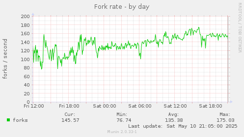 Fork rate