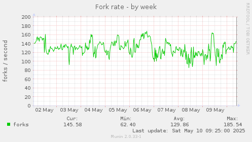 Fork rate