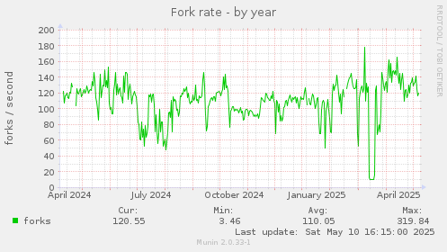 Fork rate