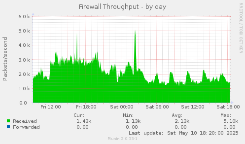 Firewall Throughput