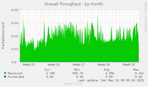 Firewall Throughput
