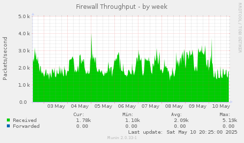 Firewall Throughput