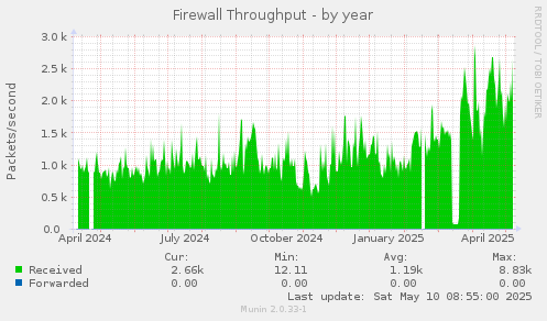 Firewall Throughput