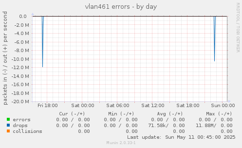vlan461 errors