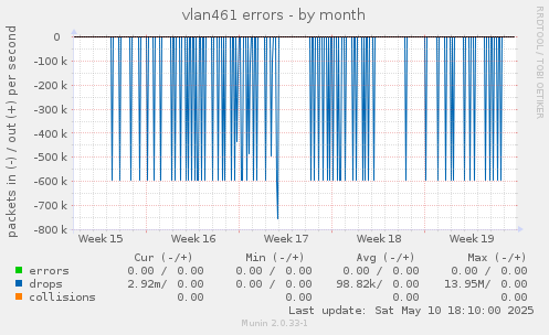 vlan461 errors