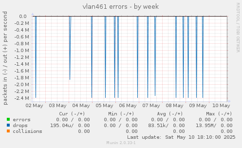 vlan461 errors