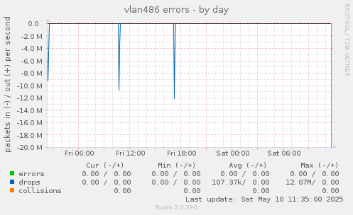 vlan486 errors