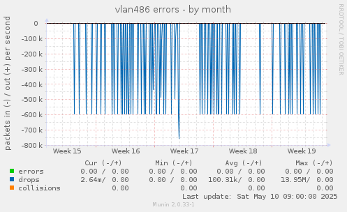 vlan486 errors