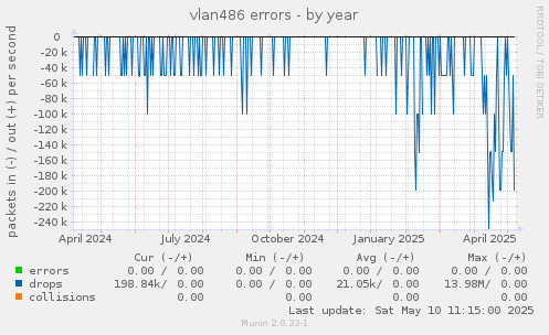 vlan486 errors