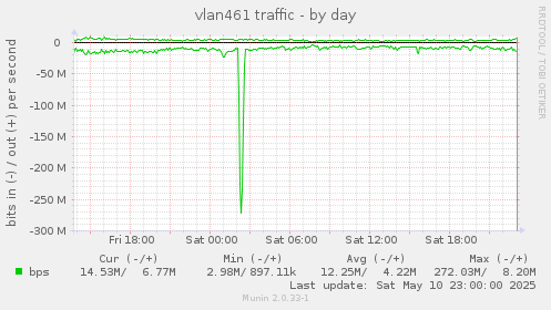 vlan461 traffic