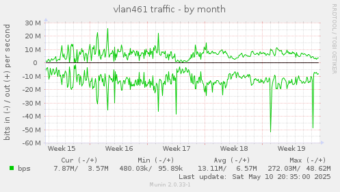vlan461 traffic