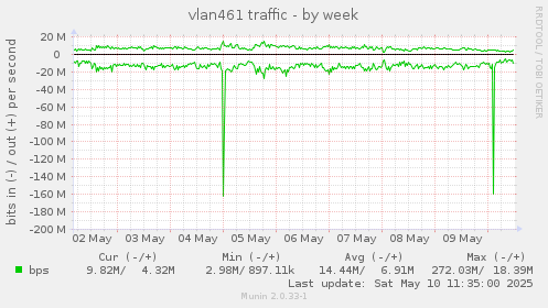 vlan461 traffic