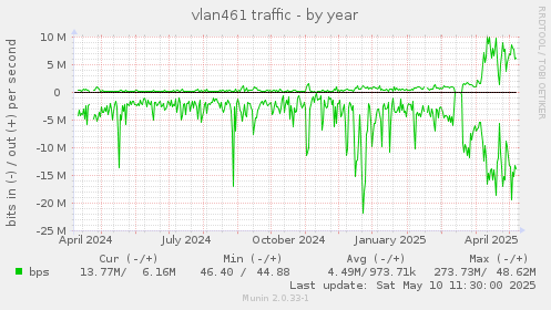 vlan461 traffic
