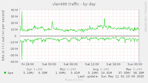 vlan486 traffic