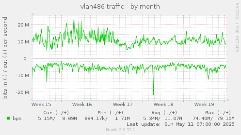 vlan486 traffic