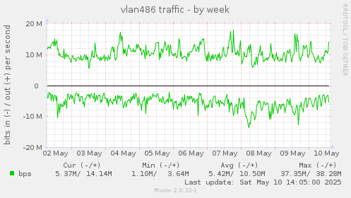 vlan486 traffic