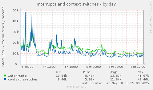 Interrupts and context switches