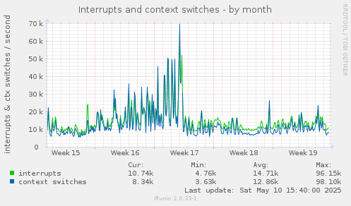 Interrupts and context switches