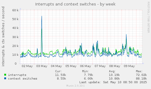 Interrupts and context switches