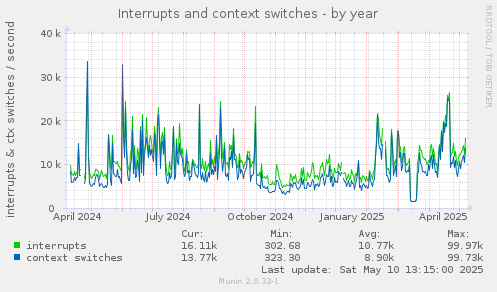 Interrupts and context switches