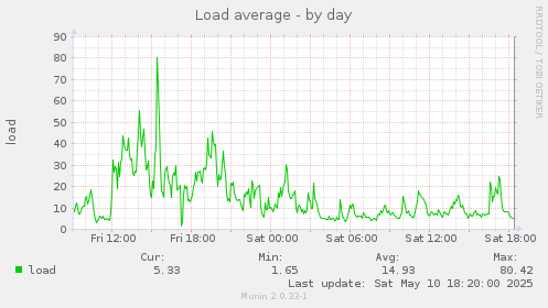 Load average