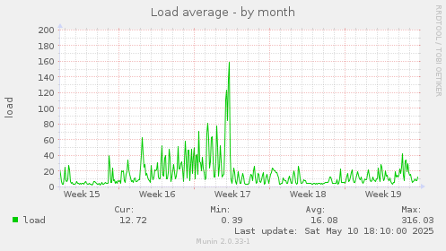 Load average