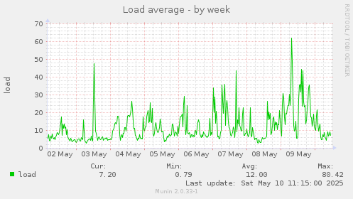 Load average