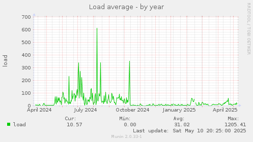 Load average