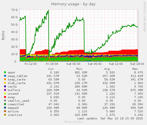 Memory usage