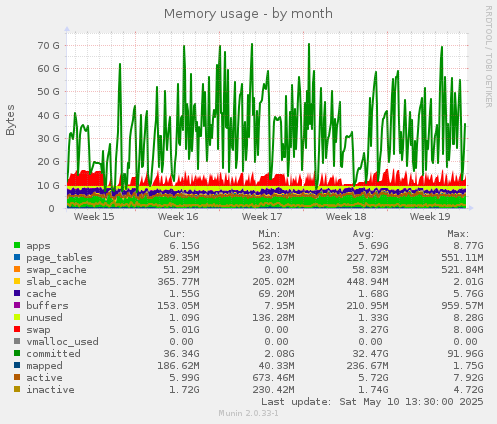 monthly graph