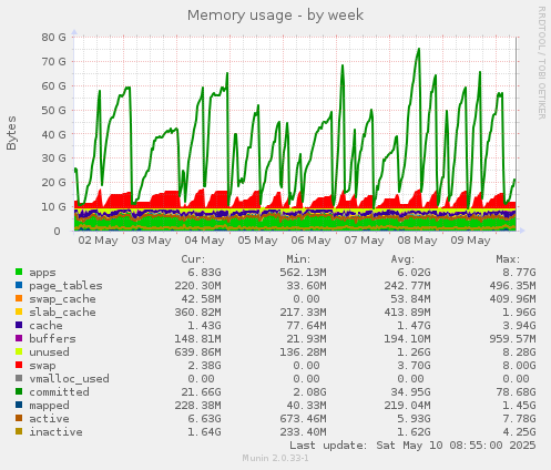 Memory usage