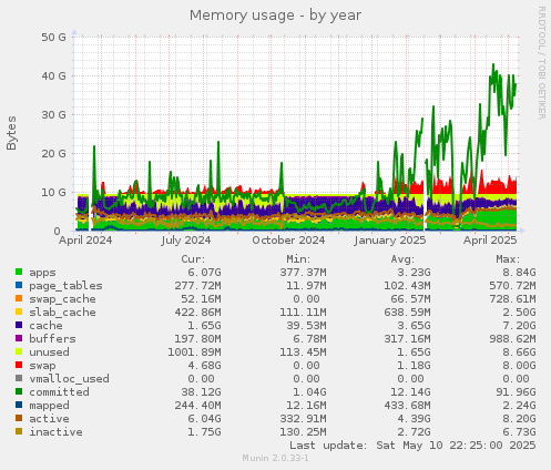 Memory usage