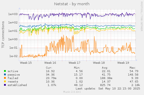 Netstat