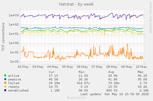Netstat