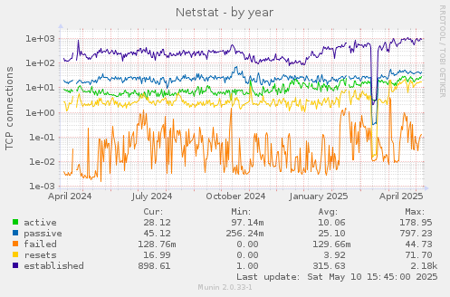 Netstat