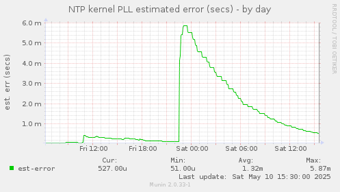 NTP kernel PLL estimated error (secs)