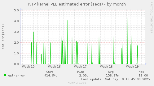 NTP kernel PLL estimated error (secs)
