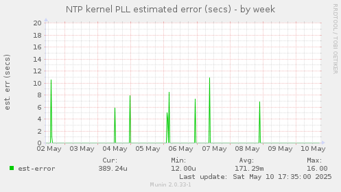 NTP kernel PLL estimated error (secs)