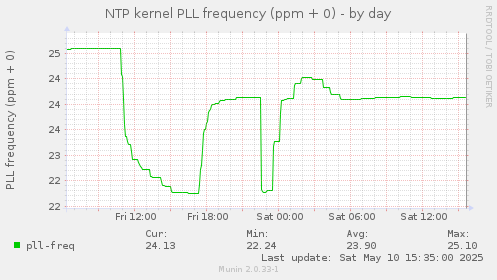 NTP kernel PLL frequency (ppm + 0)
