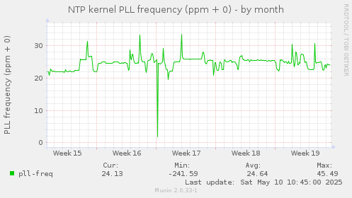 NTP kernel PLL frequency (ppm + 0)