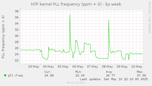 NTP kernel PLL frequency (ppm + 0)