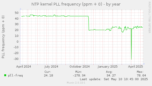 NTP kernel PLL frequency (ppm + 0)