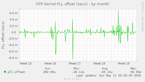 NTP kernel PLL offset (secs)