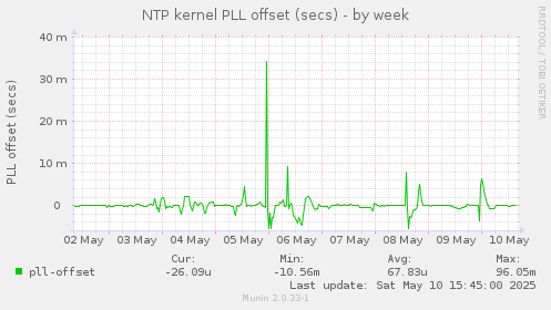 NTP kernel PLL offset (secs)