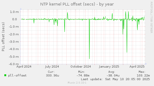 NTP kernel PLL offset (secs)