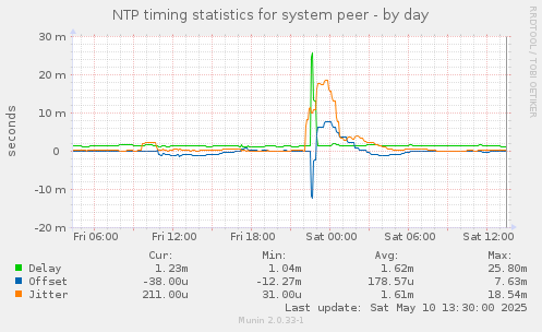 NTP timing statistics for system peer