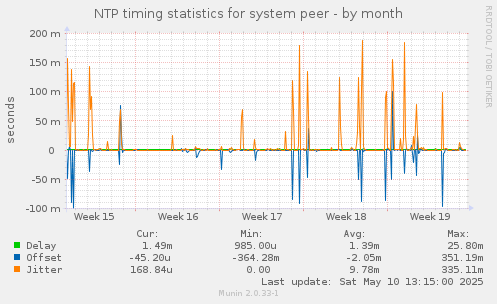 NTP timing statistics for system peer